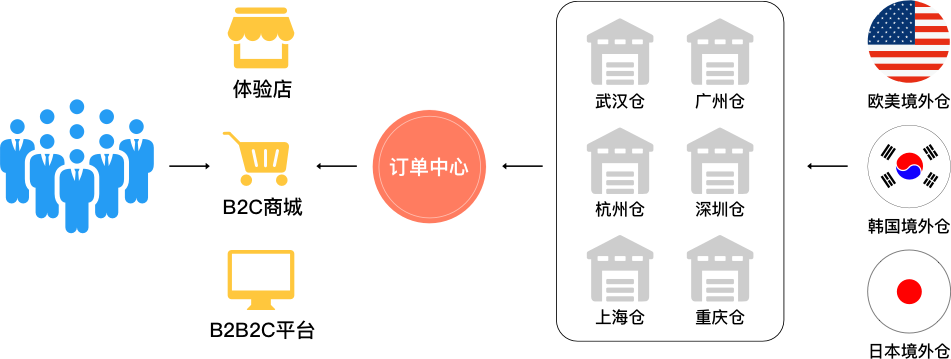 跨境电商模式